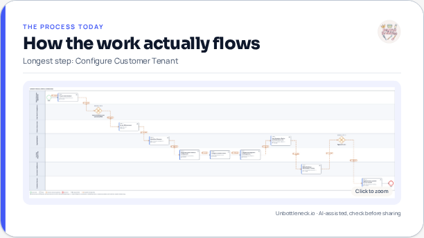 A real process map produced by Unbottleneck.io, showing swimlanes, steps and waits