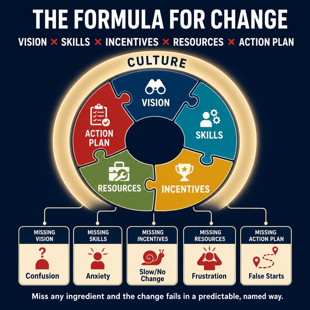 The formula for change: vision, skills, incentives, resources, action plan